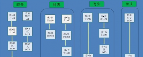 倩女幽魂手游蝶客职业定位 蝶客职业玩法攻略