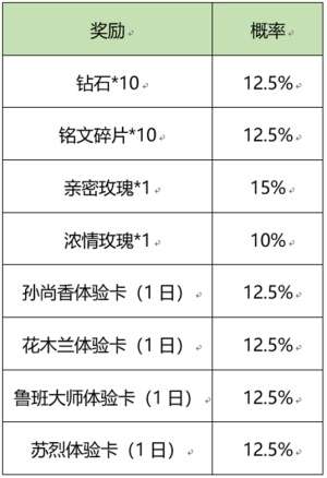 王者荣耀流火热夏活动最全攻略