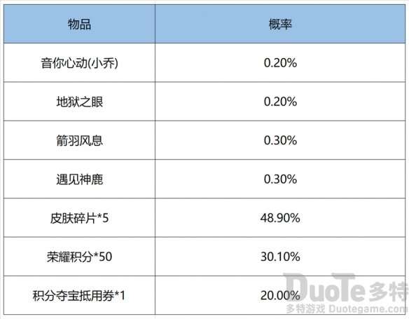 王者荣耀鸿运抽奖6+1玩法规则介绍