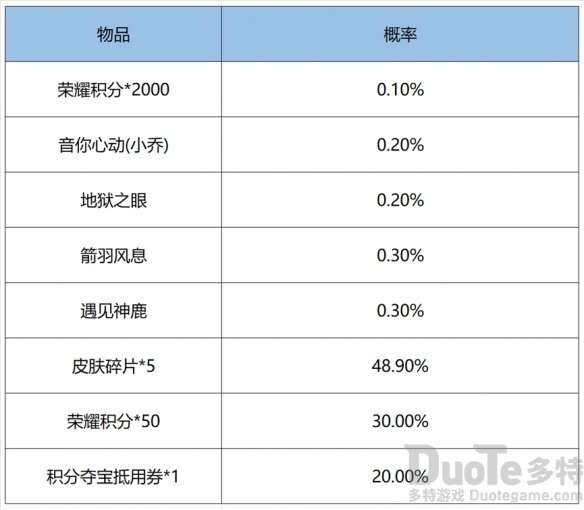 王者荣耀鸿运抽奖6+1玩法规则介绍