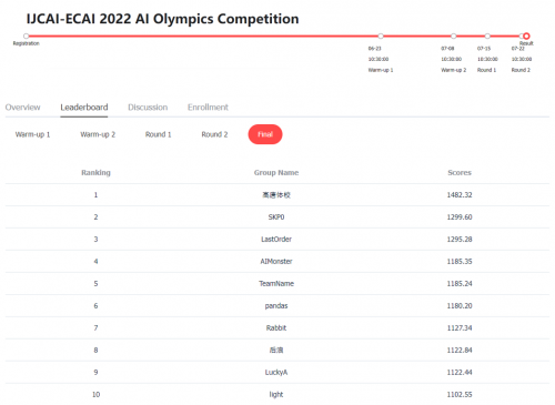 更快更高更强！网易互娱AI Lab夺得IJCAI 2022 AI Olympics竞赛冠军