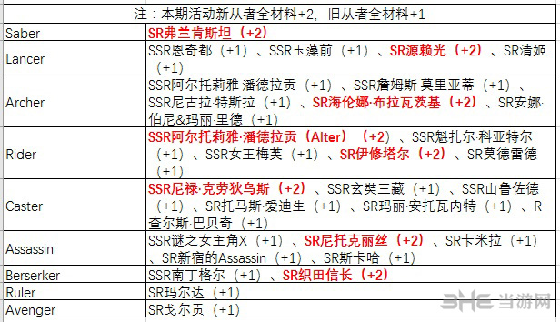 fgo夏日大逃脱倍卡从者图片