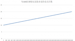 烟雨江湖防御收益攻略 防御机制