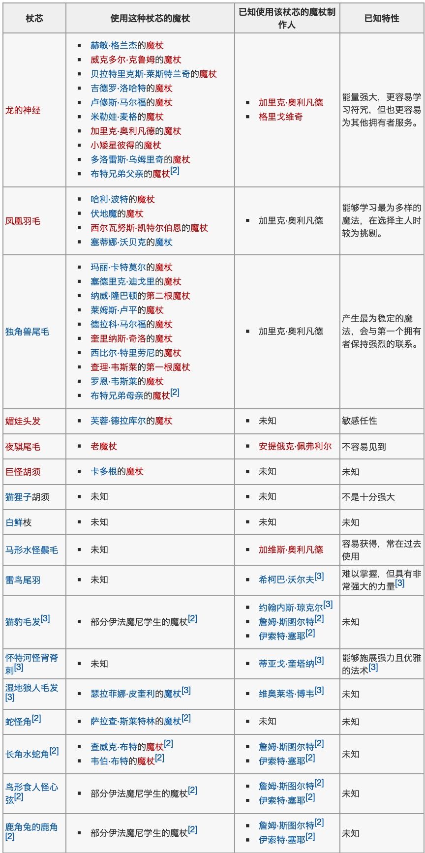 哈利波特手游魔杖杖芯图鉴大全 所有魔杖材质特性解析