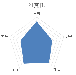 潮人篮球维克托技能