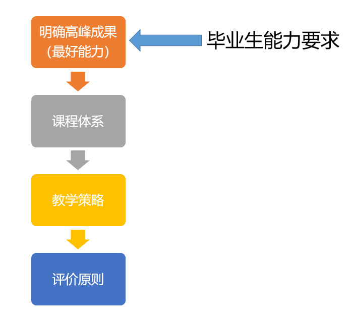 用成果导向教育理念引导工程教育改革(OBE)(图)
