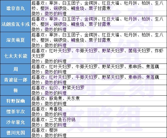 执剑之刻料理喜好攻略 武士喜欢的食物汇总大全