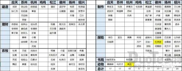 江南百景图角色分配攻略