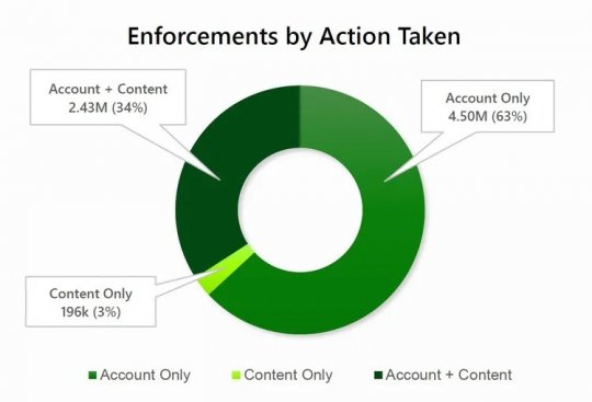 微软重拳出击：上半年封禁478万个Xbox账户