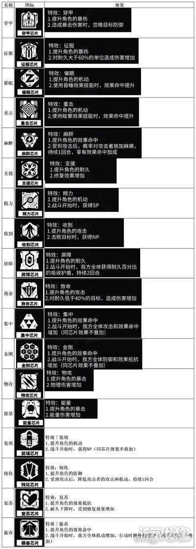 交错核心芯片装备有哪些 芯片效果一览