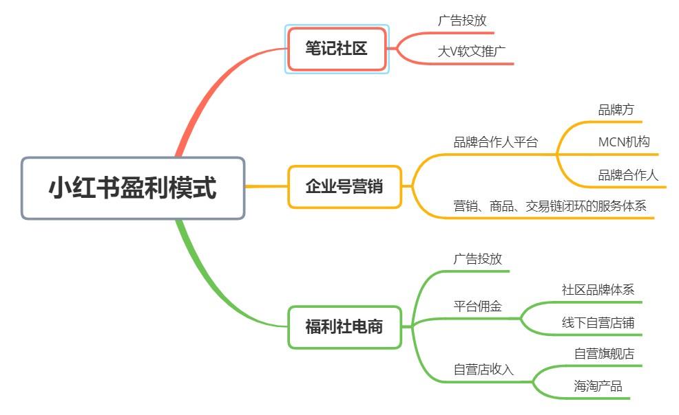 发小红书是如何盈利的[小红书平台怎么赚钱]