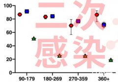 二次感染比例究竟有多高？ 背后的真相让人惊愕