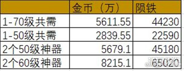 六界召唤师神器试炼资源奖励统计 怎么白嫖70档