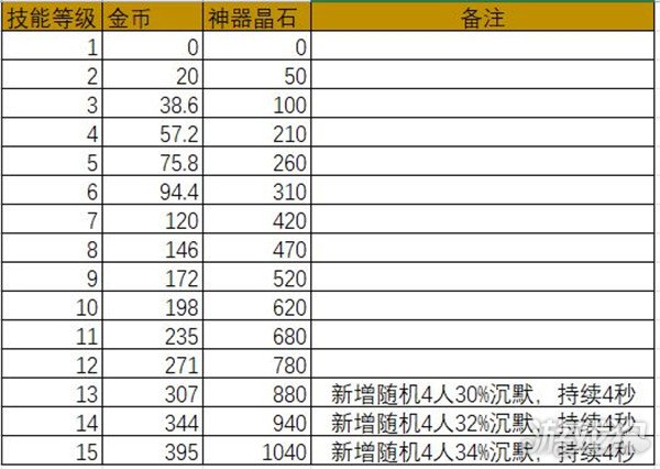 六界召唤师神器试炼资源奖励统计 怎么白嫖70档