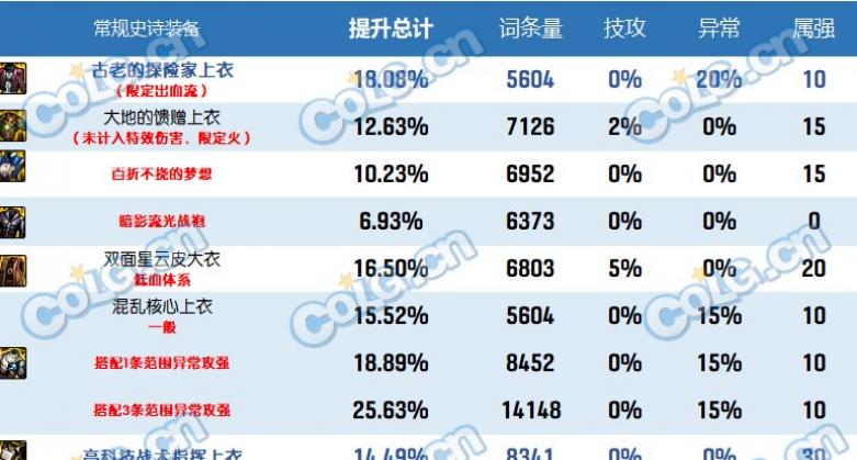 dnf2023自定义史诗上衣特性分析