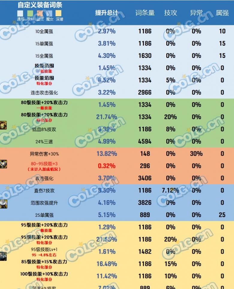 dnf2023自定义史诗上衣特性分析