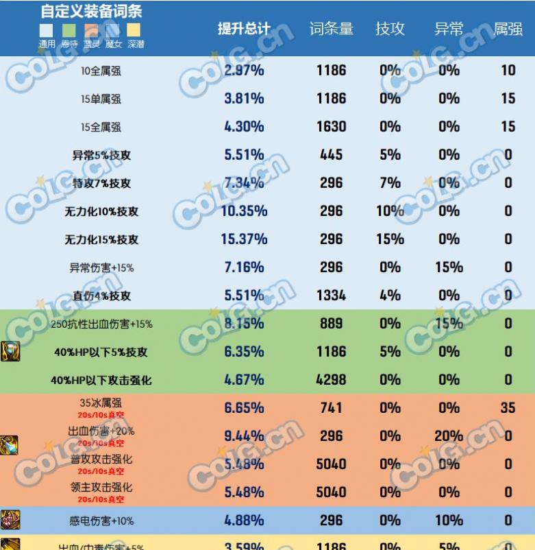 dnf2023自定义史诗左槽特性分析