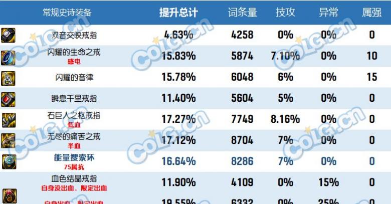 dnf2023自定义史诗戒指属性选择