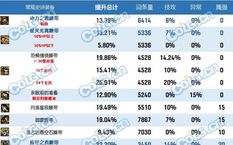 dnf2023自定义史诗腰带属性选择