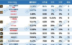 dnf自定义史诗腰带属性选择