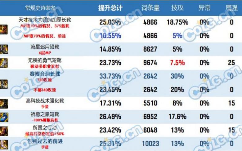 dnf2023自定义史诗鞋属性选择