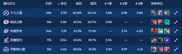 云顶之弈海克斯强化排名