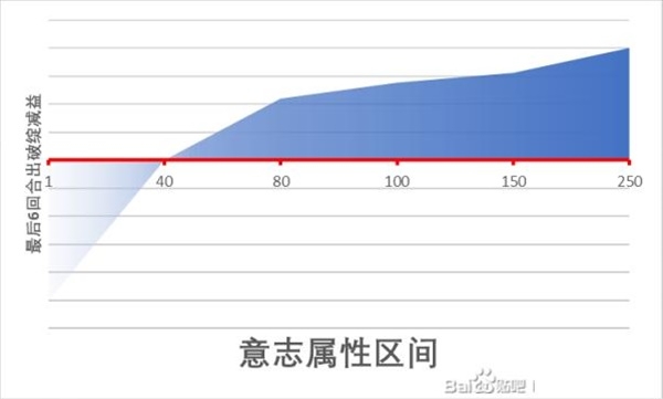 江湖十一精神类属性作用一览