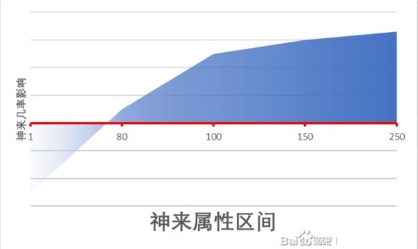 江湖十一精神类属性作用一览