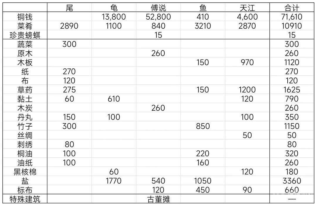 江南百景图东宫苍龙尾宿图文通关方法