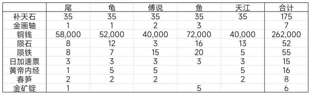 江南百景图东宫苍龙尾宿图文通关方法