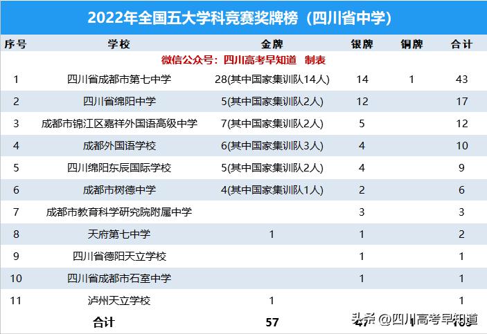 成都最好的中学是哪一所 [ 成都初中和高中学校排名 ]