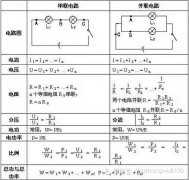 初中物理电学公式攻略总结[初三物理电学知识重点和笔记]