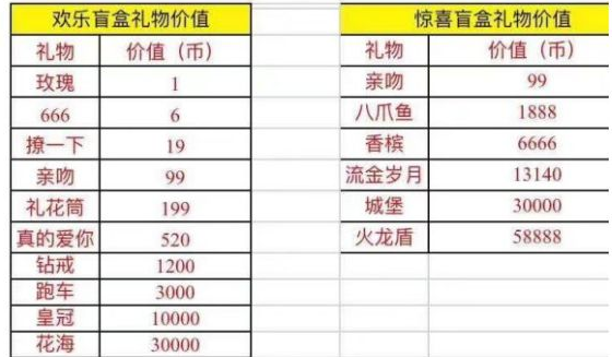 抖音盲盒礼物价格表 抖音盲盒礼物汇总详解多图图片2