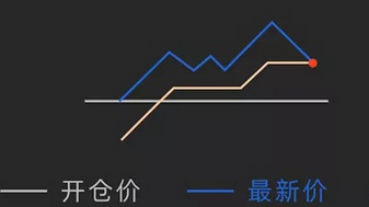 博易大师怎么设置止盈止损和浮动止损？博易大师设置止盈止损和浮动止损的操作方法图片3