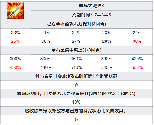 FGO降临者梵高技能图