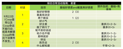 p5r东乡一二三coop攻略 星星好感度对话怎么选