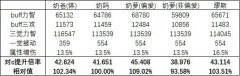 地下城与勇士缪斯要 DNF缪斯玩法攻略