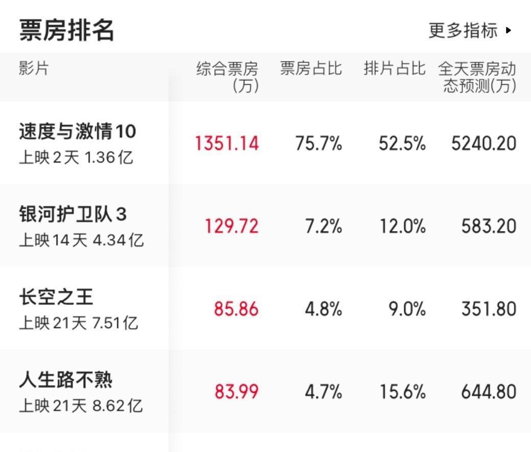 好家伙！《速度与激情10》上映差评一片，观众的理由出奇一致